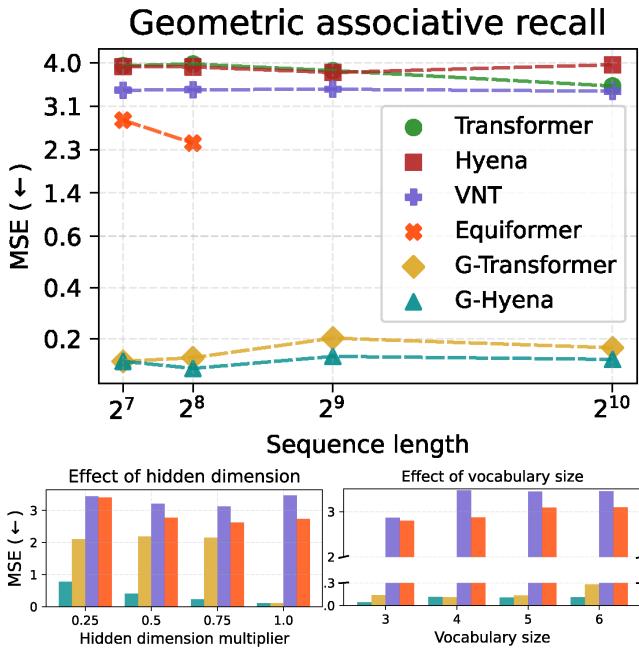 Figure 3. Top: The MSE between retrieved and target vectors for the geometric associative recall task over various sequence lengths. Bottom: The study of performance across varying hidden dimensions and vocabulary size.