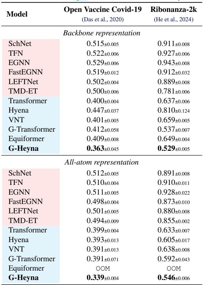 Table 1. The RMSE for two large RNA molecule stability and degradation prediction tasks over the all-atom and the backbone representations.