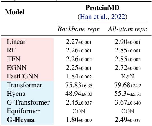 Table 3. The MSE of predicted and ground truth all-atom and backbone protein MD trajectories.