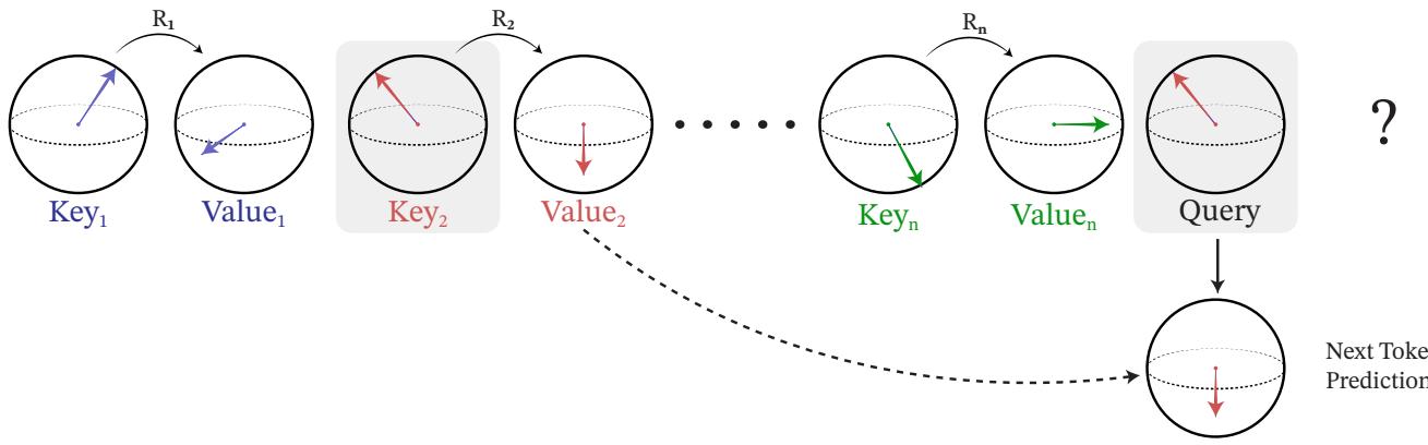 Figure 4. Diagram explaining the geometric associative recall task where the model must retrieve a value vector corresponding to a query key based on previous occurrences in the sequence.