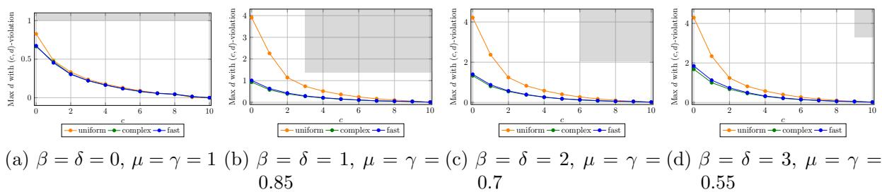 Graphs showing the performance of Fast, Complex, and Uniform algorithms against theoretical bounds.