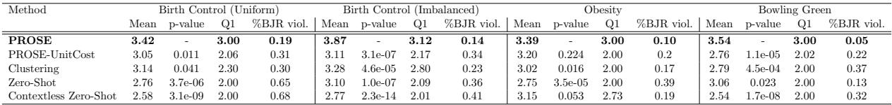Table showing PROSE outperforming baselines in Average Utility and 10th-Percentile Utility.