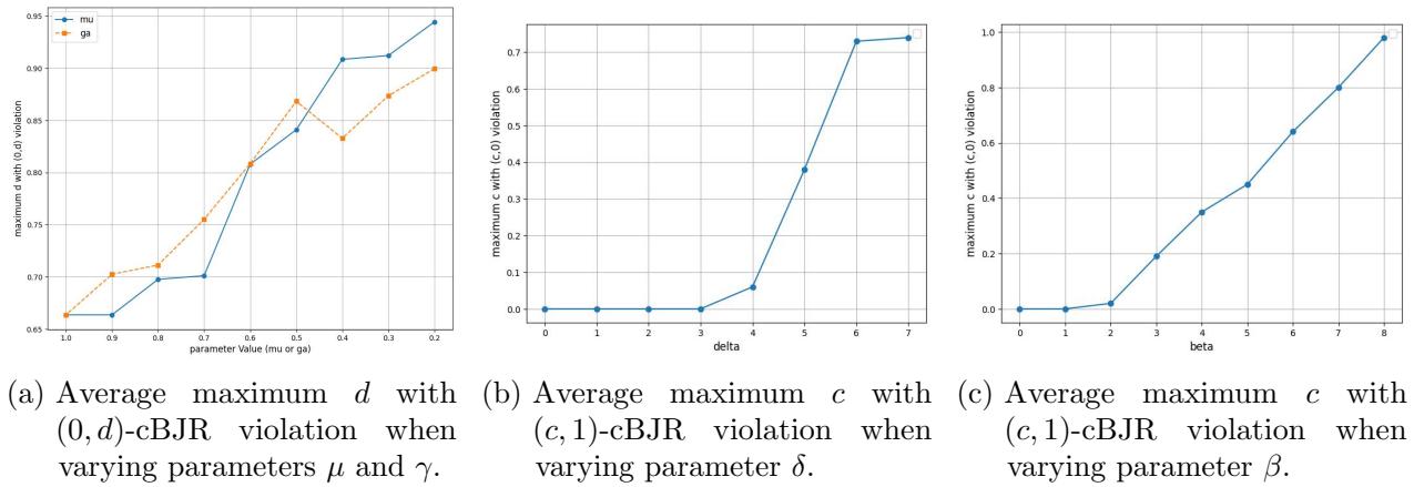 Three graphs showing how proportionality violations increase as error parameters increase.
