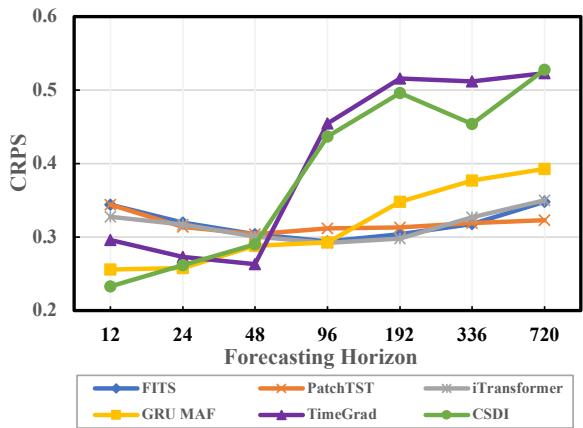 Figure 1 comparing forecasting models.