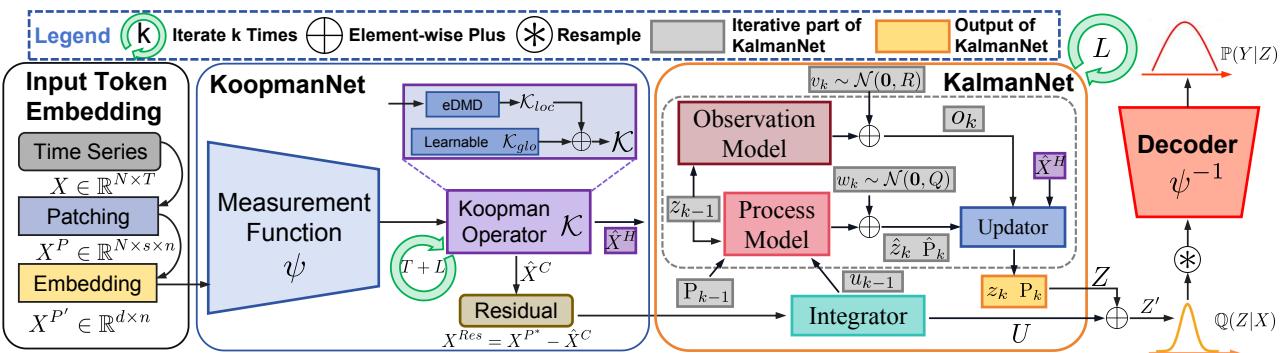 The architecture of K2VAE.