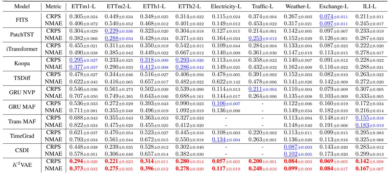 Table 3: Long-term forecasting results.