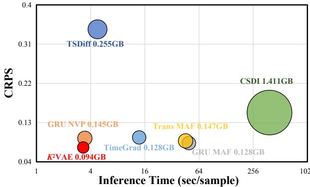 Figure 4: Efficiency Comparison.