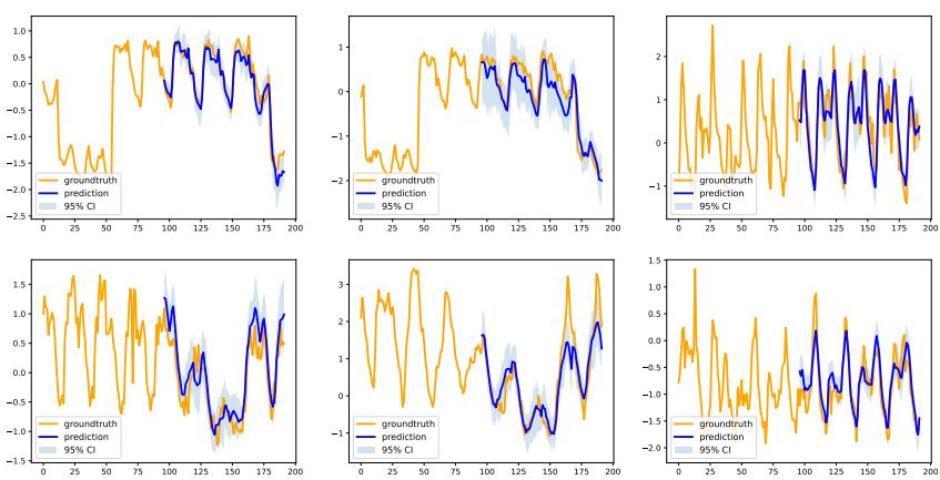 Figure 7: Visualizing predictions on Electricity dataset.