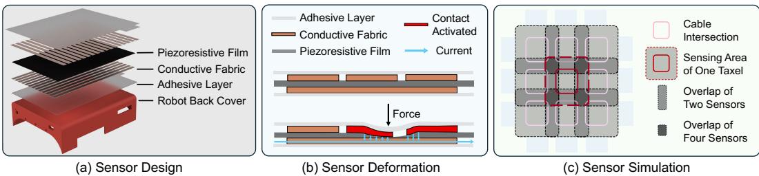 Figure 3: Distributed tactile sensing for LocoTouch.