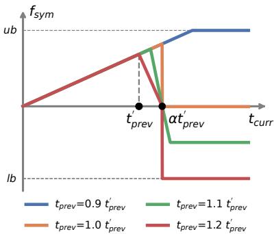 Figure 4: Symmetricity score f_sym for varying previous air times.
