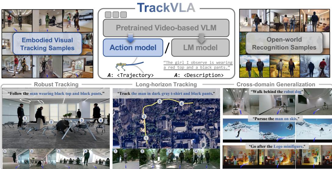 TrackVLA demonstrates robust tracking, long-horizon tracking, and cross-domain generalization across diverse challenging environments.