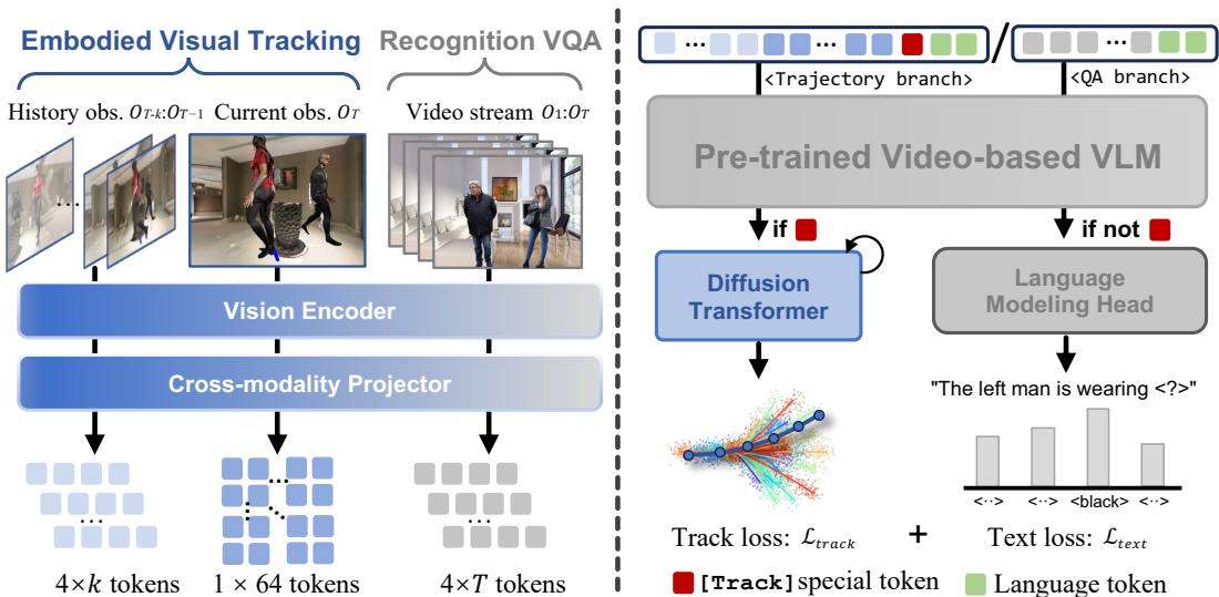 Overall pipeline of TrackVLA. Given a video and a language instruction, TrackVLA outputs either a tracking trajectory for the robot or an answer to the recognition question.