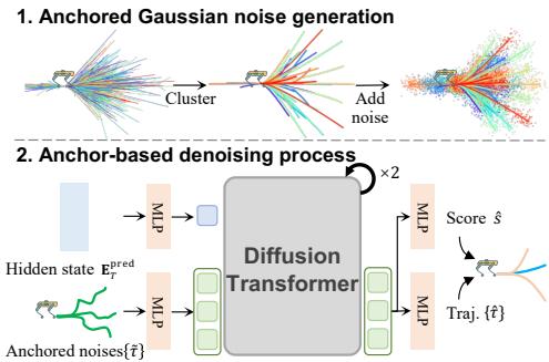Anchor-based Diffusion Action Model.