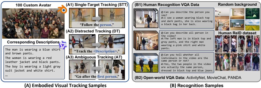 Overview of the training datasets used in TrackVLA.