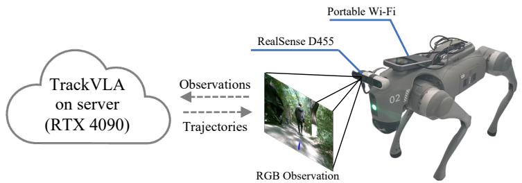 Real-world system architecture. TrackVLA is deployed on a remote server, and the robot communicates with it via the Internet.