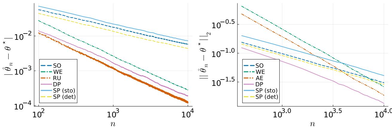 Figure 1: Comparison of convergence rates.