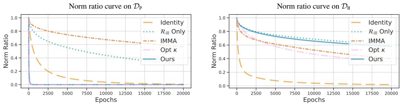 Figure 1: Convergence rates.