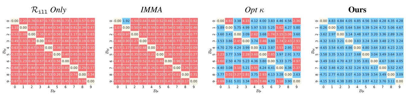 Figure 2: Heatmap of RIR on MNIST.