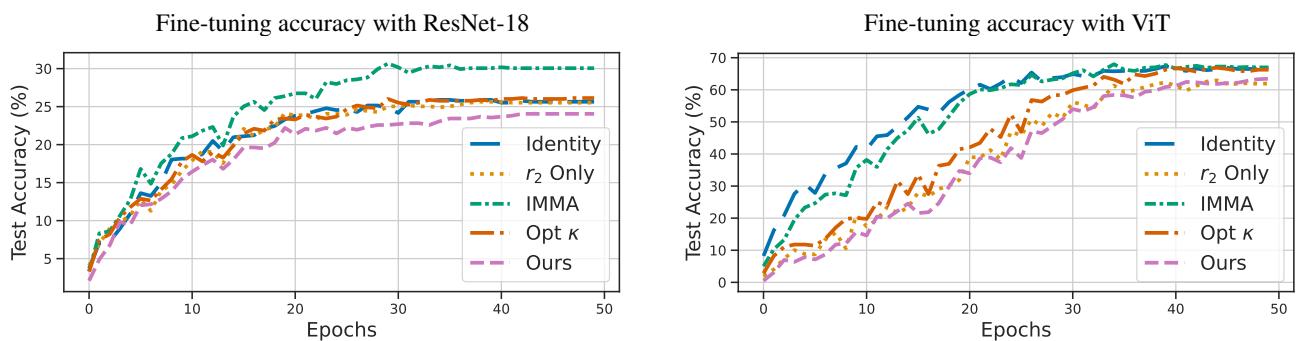 Figure 3: Test accuracy on harmful tasks for deep nets.