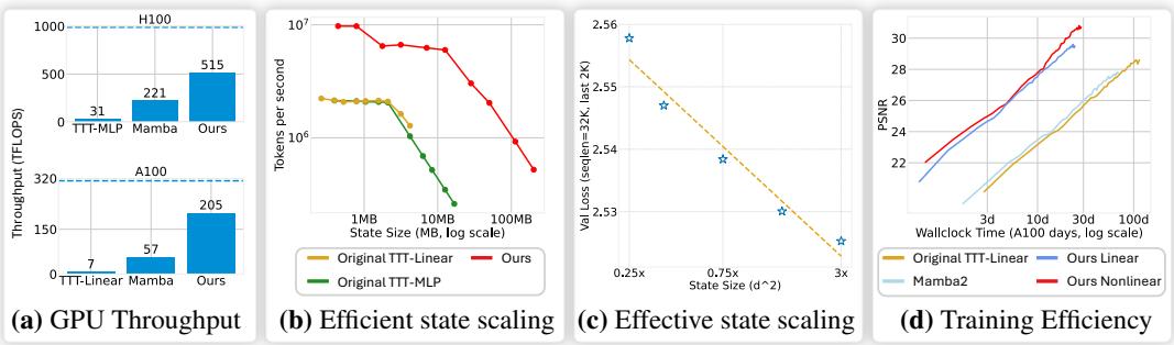 LaCT achieves substantially higher GPU throughput than traditional TTT methods. (a) Hardware utilization grows drastically with chunk size, (b) enabling efficient scaling to larger memory states, (c) improved validation losses, and (d) higher PSNR in less training time.