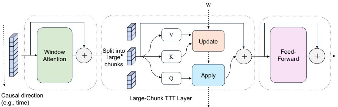 Diagram of a LaCT block showing parallel Window Attention, Large-Chunk TTT Layer, and Feed-Forward Layer, with fast weight W flowing between chunks.
