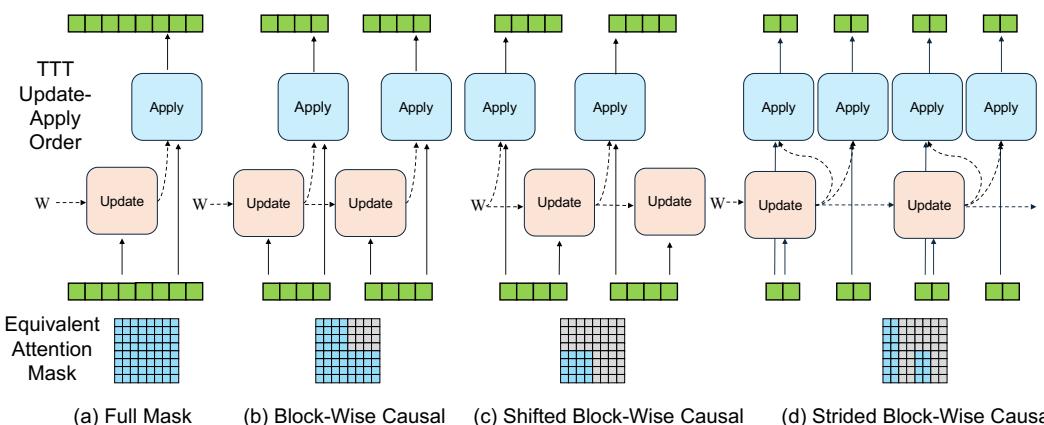 Illustration of different Update–Apply scheduling resulting in different effective attention masks (full, block-wise causal, shifted causal, and strided causal).