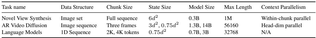 Summary table of LaCT setups across Novel View Synthesis, Language Modeling, and Video Diffusion, showing chunk sizes and parallelism strategies.