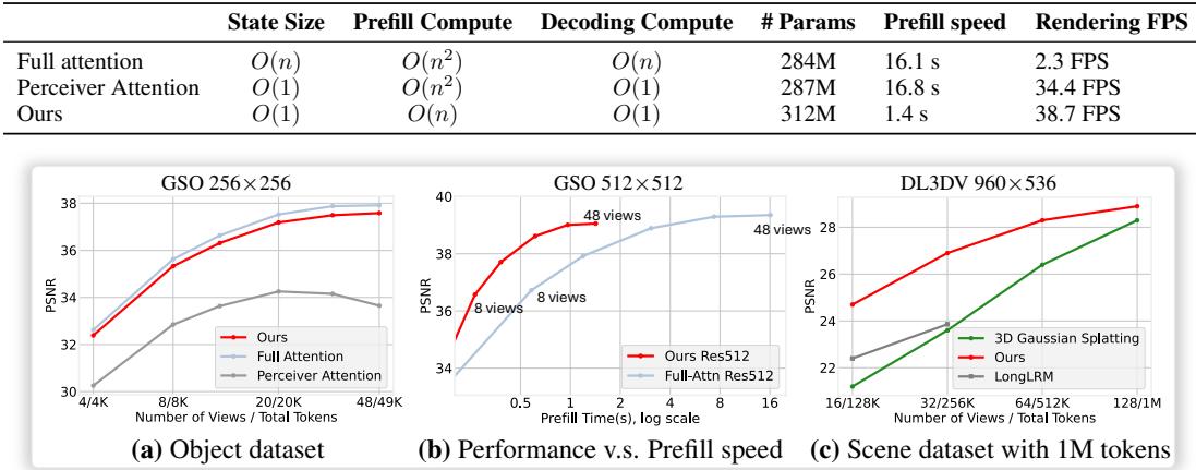Performance comparisons for novel view synthesis—LaCT matches full attention quality with far lower latency, and scales to 1M tokens outperforming Gaussian Splatting.
