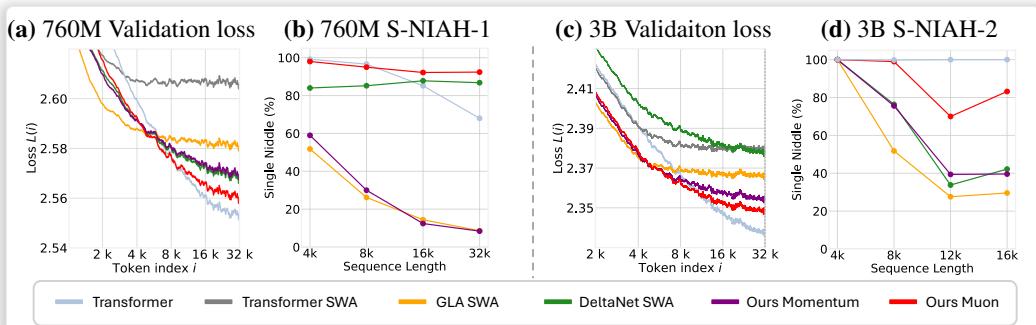 Language modeling results showing lower validation loss at longer sequence positions and higher retrieval accuracy compared with baselines.