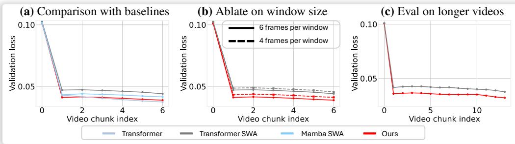 Video generation results—LaCT matches full-attention loss while surpassing efficient baselines across window sizes and long video lengths.