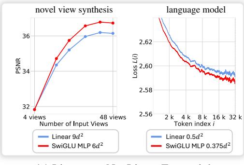 Comparisons of fast-weight design and recurrence regime: nonlinear SwiGLU fast weights outperform linear ones; large-chunk recurrence beats per-token recurrence when combined with large nonlinear state and Muon.