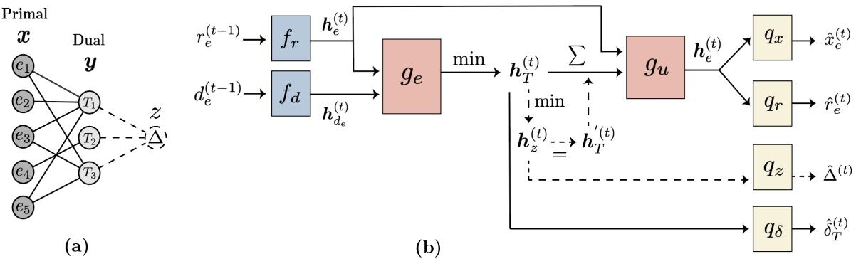 (a) Bipartite graph construction showing Primal and Dual nodes. (b) The architecture of PDNAR with encoder, processor, and decoder.
