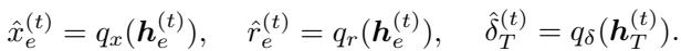 Decoders predicting the solution x, residual weight r, and dual update delta.