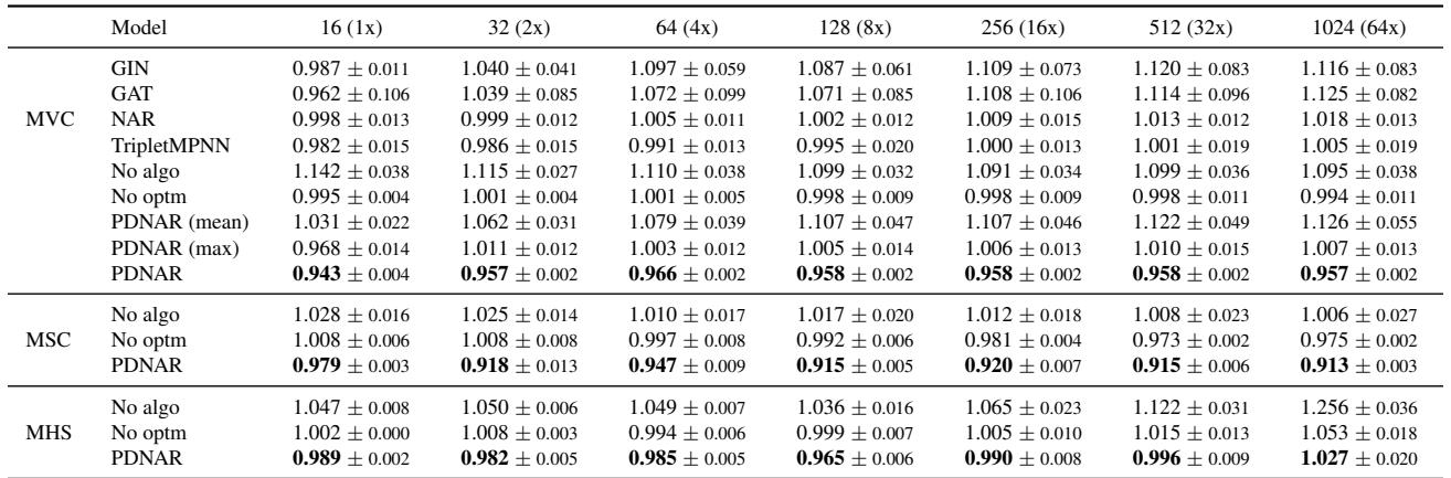 Table 1: Results showing PDNAR achieving ratios less than 1.0 across various graph sizes.