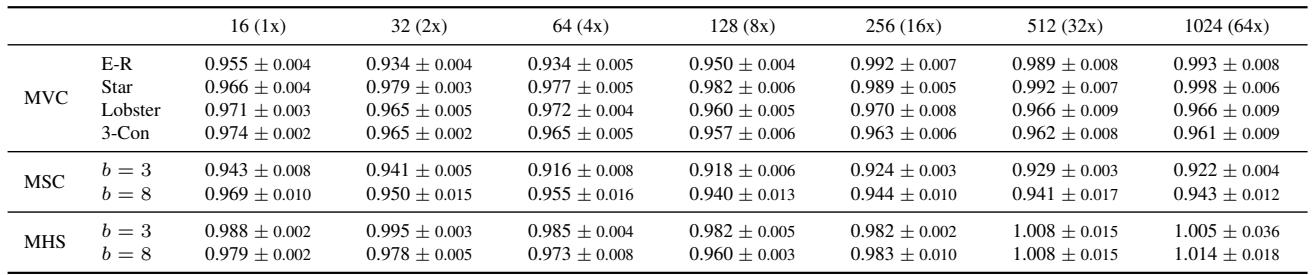 Table 2: OOD Generalization results.