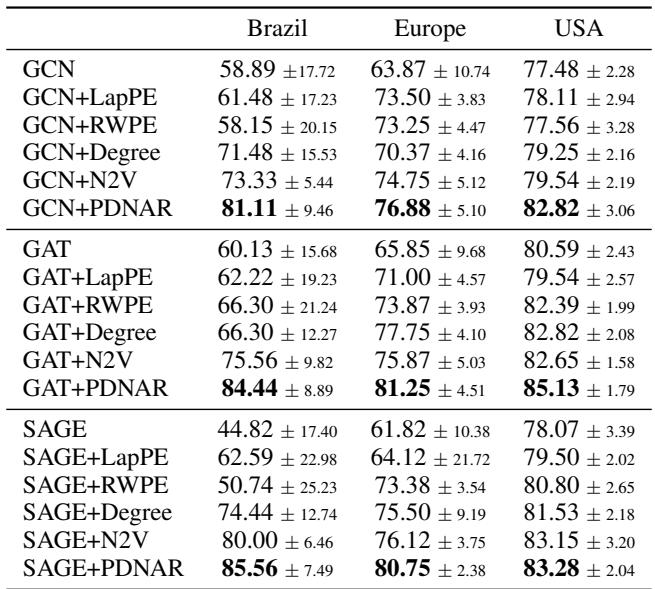 Table 3: Accuracy on Airport datasets.