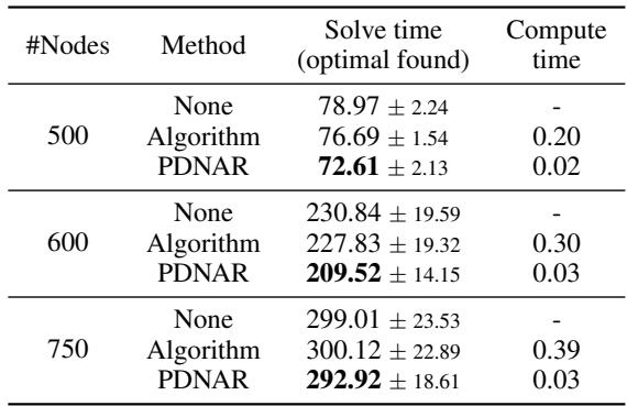Table 4: Warm starting Gurobi.