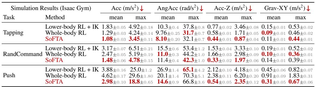 Table 1: Simulation Results: EE stability is evaluated in Isaac Gym across various tasks. SoFTA consistently outperforms the baselines in most metrics,demonstrating superior EE stability.