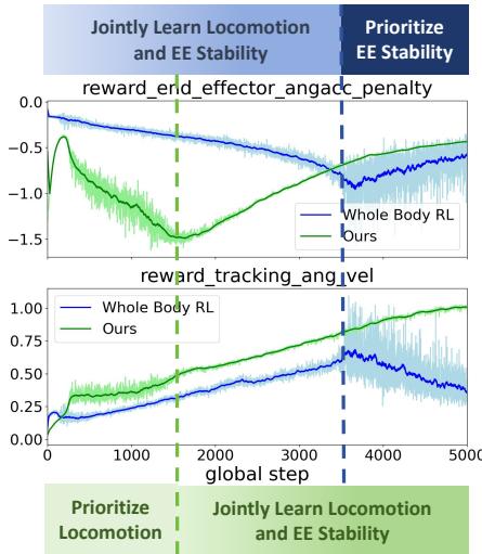 Figure 3: Reward Curves of EE-term and locomotion-term during Training.