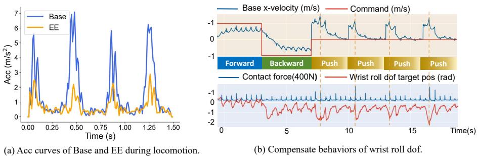 Figure 4: Emergent Compensation Behavior.