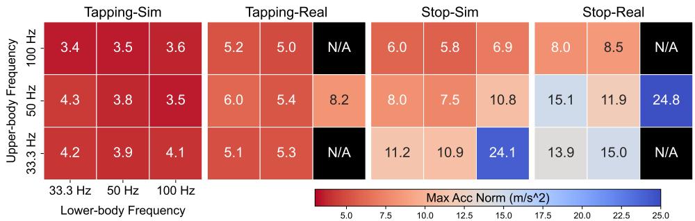 Figure 7: Max Acc under Different Control Frequencies in Simulation and Real World: Higher values reflect reduced stability. N/A indicates unstable or failed trials in the real-world testing.
