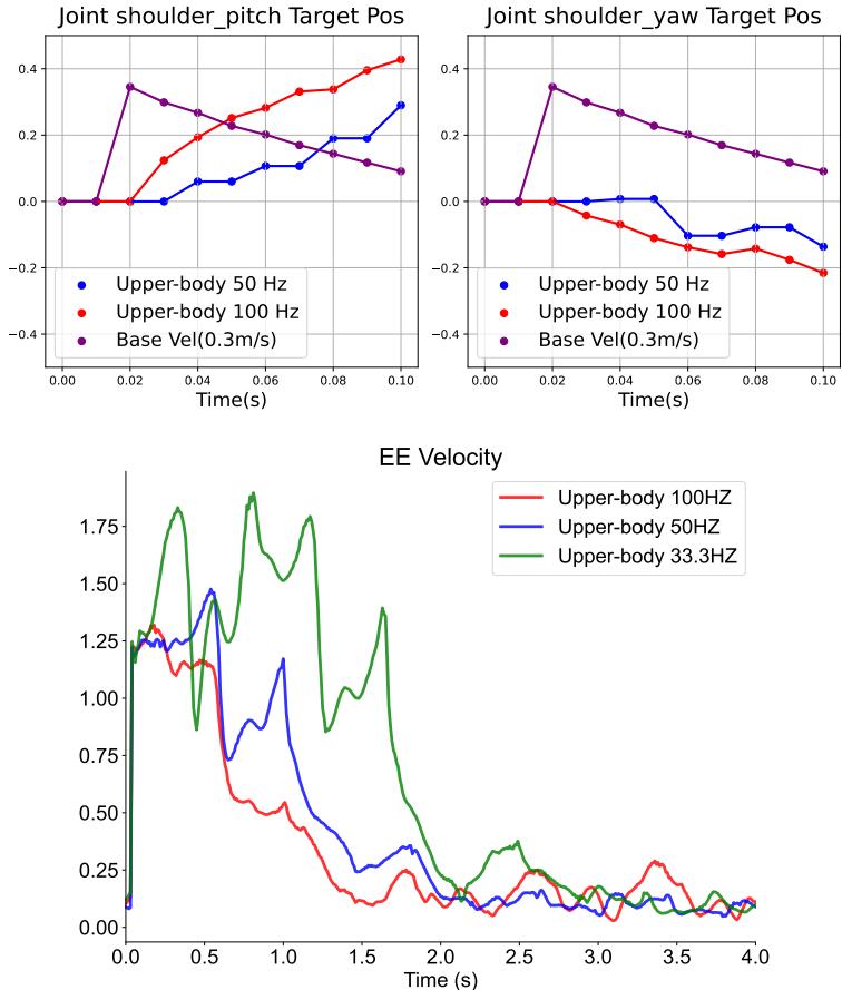 Figure 9: Effect of upper-body control frequency on EE stabilization. top: EE velocity ( m / s ) recovery with different upper-body frequencies. bottom: Response comparison at 1 0 0 H z vs. 5 0 H z