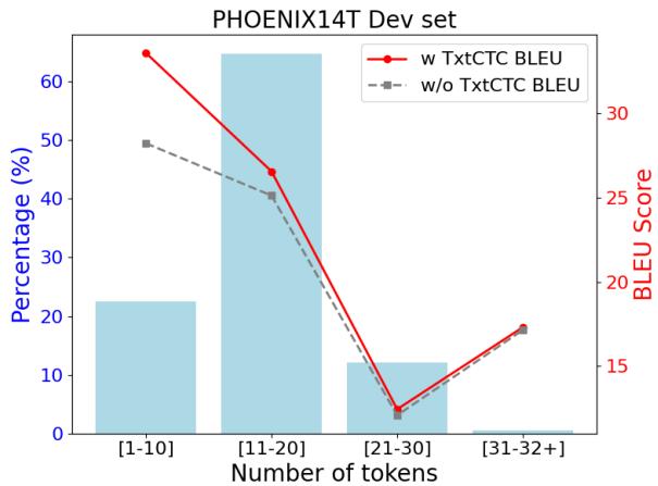 Figure 3: Average BLEU score on different token length intervals on PHOENIX14T.