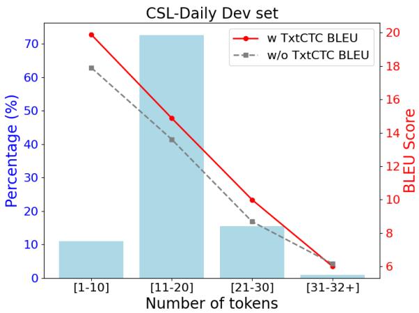 Figure 4: Average BLEU score on different token length intervals on CSL-Daily.