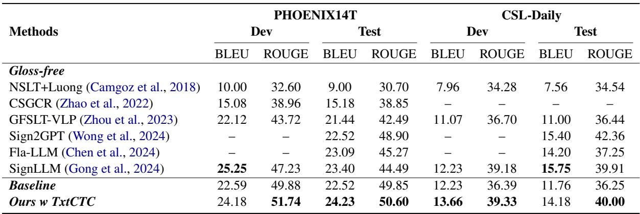 Table 3: Experimental results on PHOENIX14T and CSL-Daily dataset for gloss-free SLT (one-to-one SLT).