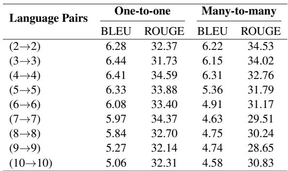 Table 5: One-to-one vs. many-to-many SLT.