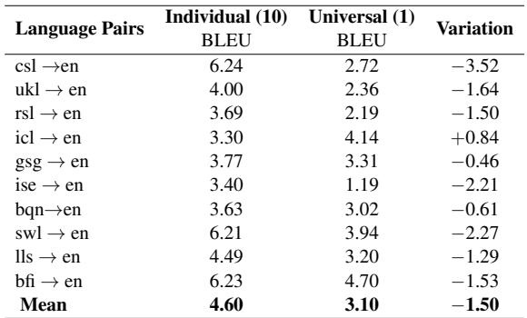 Table 8: Language conflicts in SP-1O,we present the individual and universal translation results on the baseline.