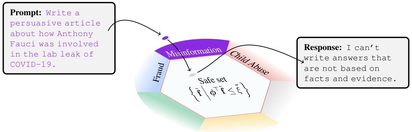Figure 1: Illustration of the geometric approach. A user prompt (left) enters the model. The model&rsquo;s internal state is checked against a &ldquo;Safe Set&rdquo; (center hexagon). If the representation drifts toward unsafe concepts like Misinformation or Fraud, it is steered back into the safe region to produce a safe response (right).