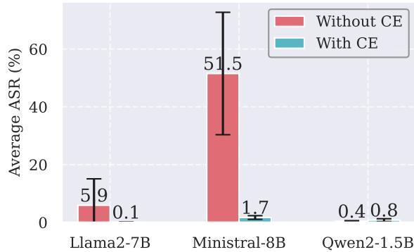 Bar chart comparing Attack Success Rate (ASR) with and without the Concept Encoder. The blue bars (With CE) are significantly lower than the red bars (Without CE), especially for Ministral-8B.