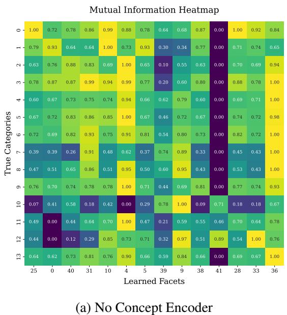 Heatmaps showing the correlation between learned facets and safety categories. (a) Without Concept Encoder shows messy, overlapping correlations. (b) With Concept Encoder shows a diagonal, sparse structure, indicating that specific facets are specializing in specific types of harm.